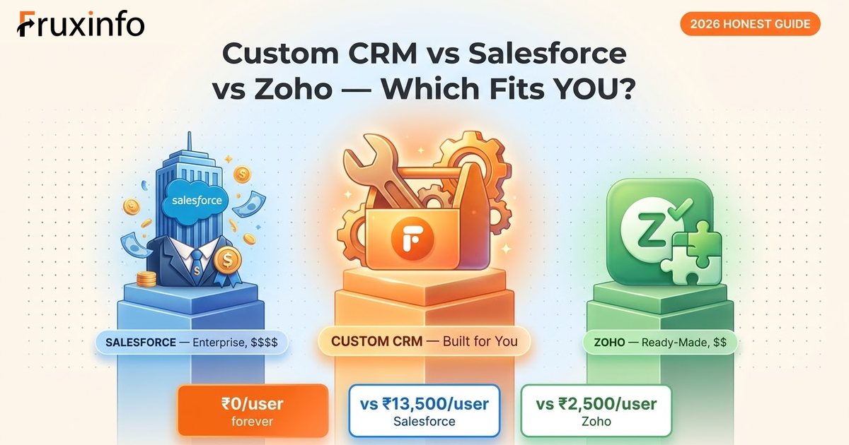 Custom CRM vs Salesforce vs Zoho: Which One Actually Fits Your Business?